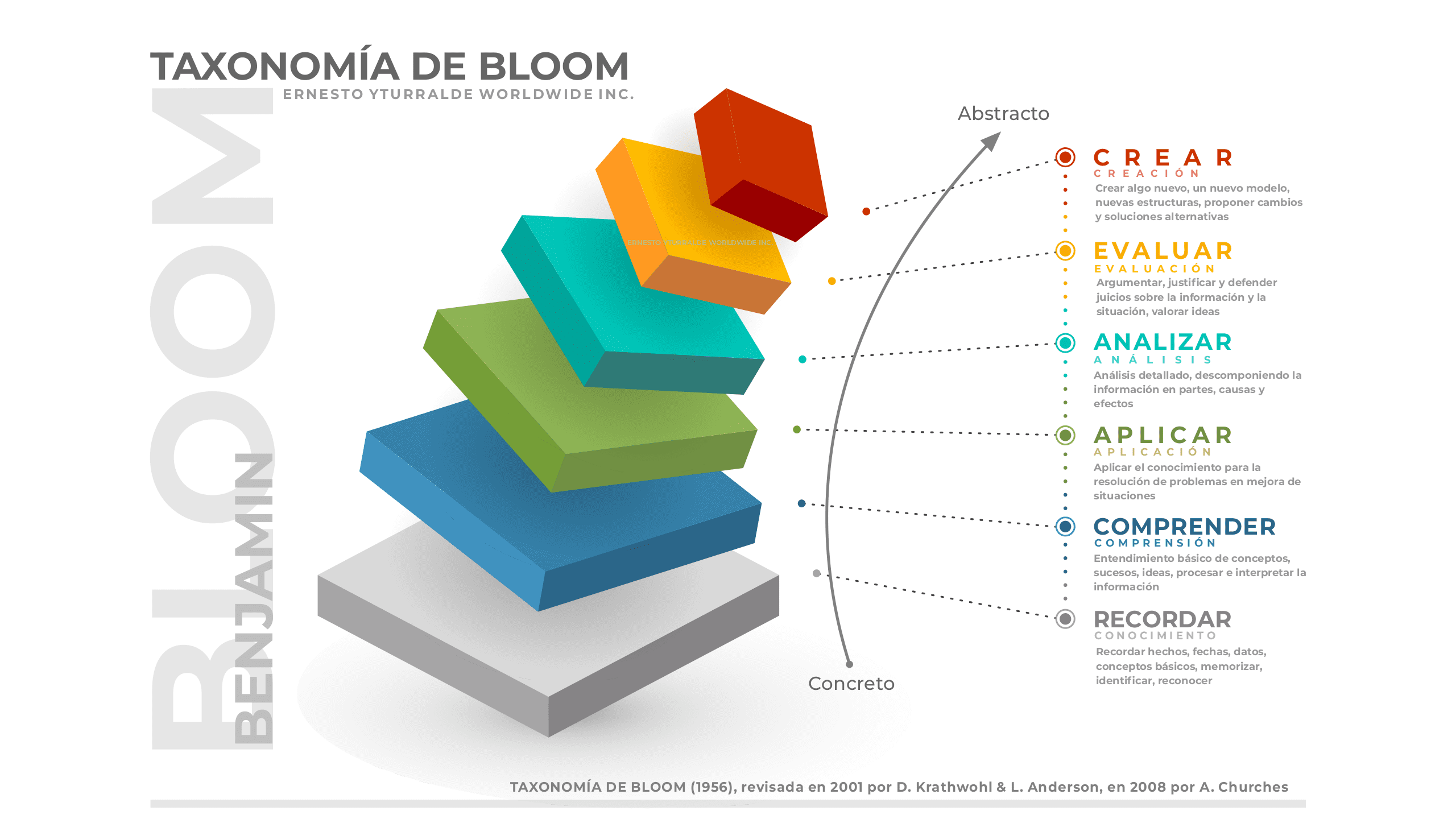 Taxonomía de Bloom, Escuelas Corporativas | Universidades Corporativas